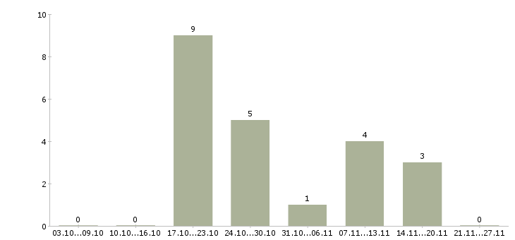 Работа специалист по кадровой работе Бурятия - Число вакансий Бурятия по специальности специалист по кадровой работе за 2 месяца