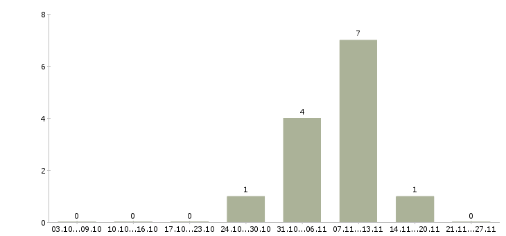 Работа требуются удаленные менеджеры Бурятия - Число вакансий Бурятия по специальности требуются удаленные менеджеры за 2 месяца