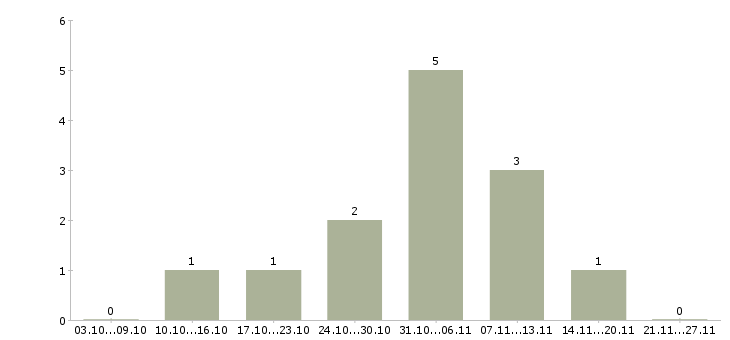 Работа требуются удаленные менеджеры Йошкар-ола - Число вакансий Йошкар-ола по специальности требуются удаленные менеджеры за 2 месяца