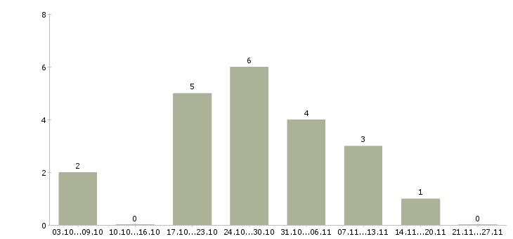Работа удаленный сотрудник на дому Йошкар-ола - Число вакансий Йошкар-ола по специальности удаленный сотрудник на дому за 2 месяца