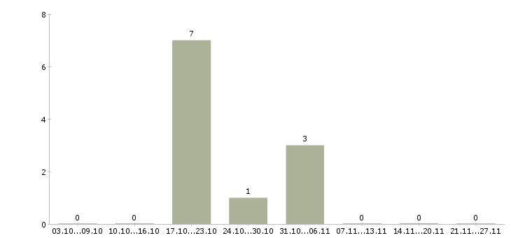 Работа менеджер в учебный центр Коми - Число вакансий Коми по специальности менеджер в учебный центр за 2 месяца