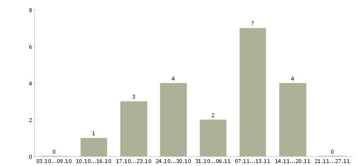 Работа менеджер по банковским продуктам Набережные челны - Число вакансий Набережные челны по специальности менеджер по банковским продуктам за 2 месяца
