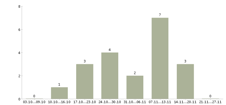 Работа менеджер по продажам банковских продуктов Набережные челны - Число вакансий Набережные челны по специальности менеджер по продажам банковских продуктов за 2 месяца