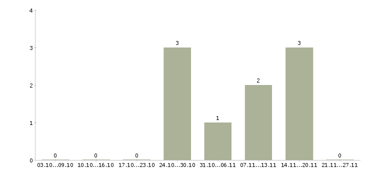 Работа разнорабочий завода Нижний новгород - Число вакансий Нижний новгород по специальности разнорабочий завода за 2 месяца