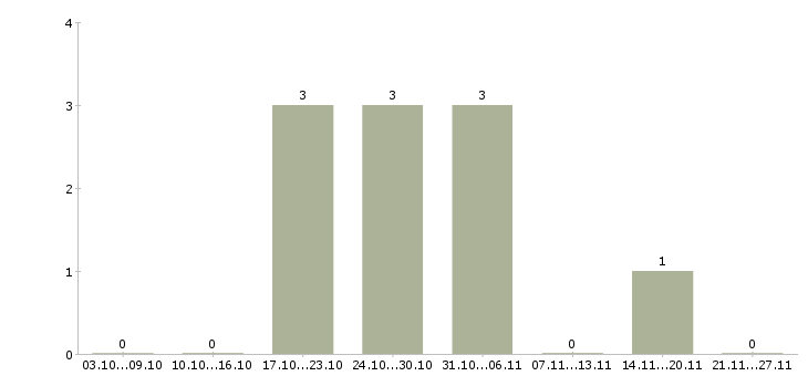 Работа руководитель торгового центра Нижний новгород - Число вакансий Нижний новгород по специальности руководитель торгового центра за 2 месяца