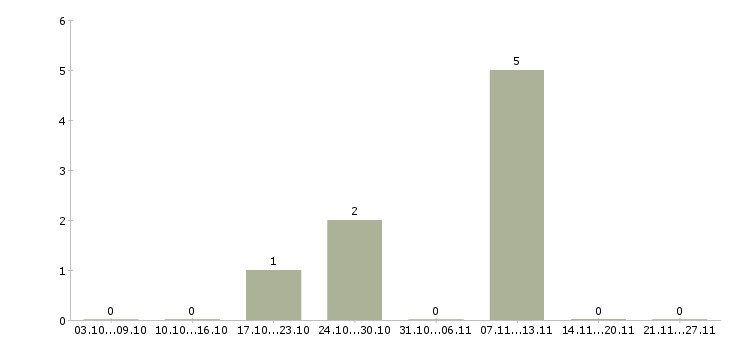 Работа специалист по выдаче займов Нижний новгород - Число вакансий Нижний новгород по специальности специалист по выдаче займов за 2 месяца