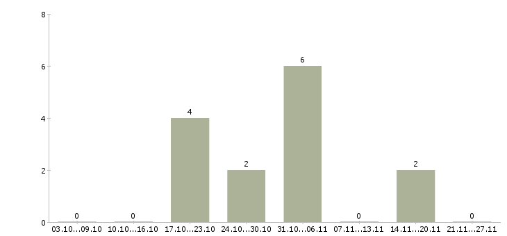 Работа специалист по электронным торгам Нижний новгород - Число вакансий Нижний новгород по специальности специалист по электронным торгам за 2 месяца