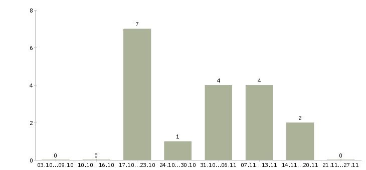 Работа медиа специалист Ростов-на-дону - Число вакансий Ростов-на-дону по специальности медиа специалист за 2 месяца