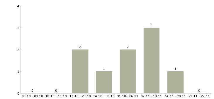 Работа руководитель регионального центра Ростов-на-дону - Число вакансий Ростов-на-дону по специальности руководитель регионального центра за 2 месяца