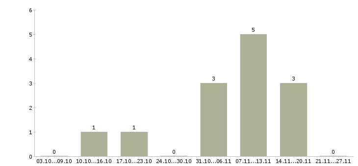 Работа интернет менеджер по рекламе Хакасия - Число вакансий Хакасия по специальности интернет менеджер по рекламе за 2 месяца