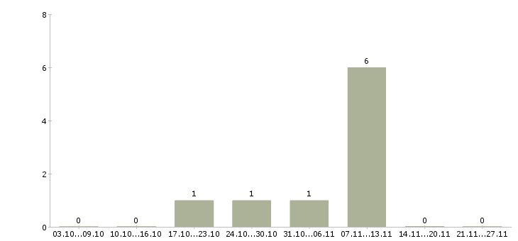 Работа водитель категории e Чувашия - Число вакансий Чувашия по специальности водитель категории e за 2 месяца
