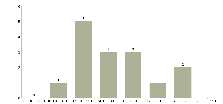 Работа опытный пользователь пк в Абакане - Число вакансий в Абакане по специальности опытный пользователь пк за 2 месяца