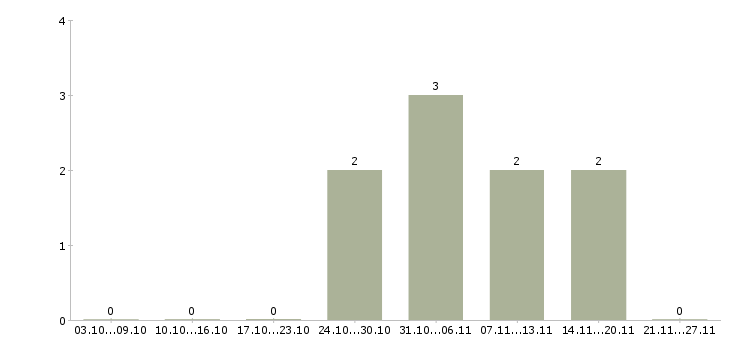 Работа работник по продажам в Архангельске - Число вакансий в Архангельске по специальности работник по продажам за 2 месяца