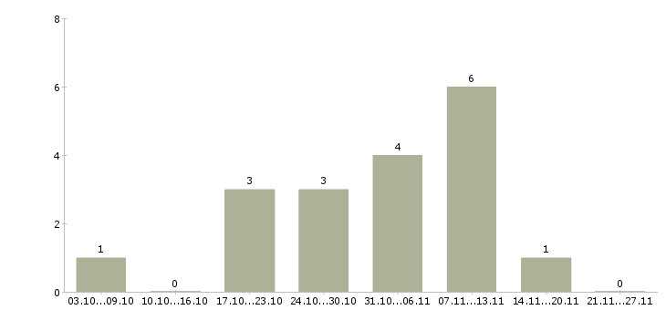 Работа сотрудник для работы с документами в Балашихе - Число вакансий в Балашихе по специальности сотрудник для работы с документами за 2 месяца