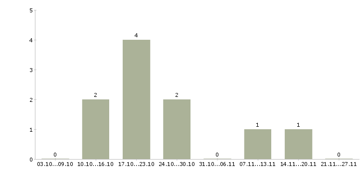 Работа продавец в сотовую связь в Барнауле - Число вакансий в Барнауле по специальности продавец в сотовую связь за 2 месяца