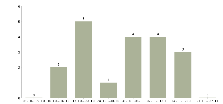 Работа руководитель отдела разработки по в Брянске - Число вакансий в Брянске по специальности руководитель отдела разработки по за 2 месяца