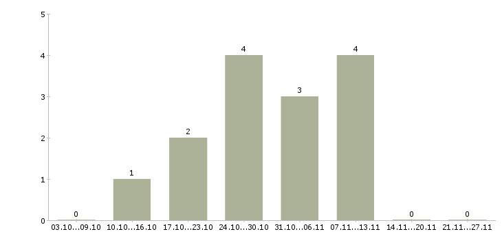 Работа консультант через интернет в Владивостоке - Число вакансий в Владивостоке по специальности консультант через интернет за 2 месяца