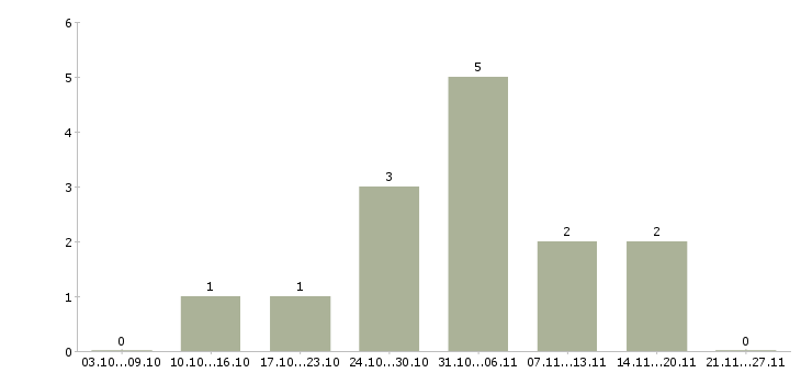 Работа бухгалтер по учету основных средств в Волгограде - Число вакансий в Волгограде по специальности бухгалтер по учету основных средств за 2 месяца