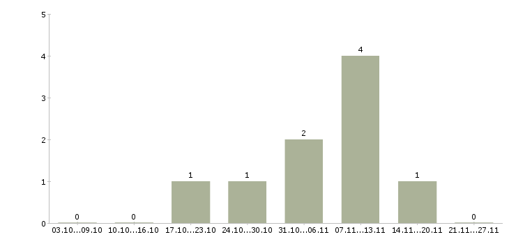 Работа менеджер по запасным частям в Волгограде - Число вакансий в Волгограде по специальности менеджер по запасным частям за 2 месяца