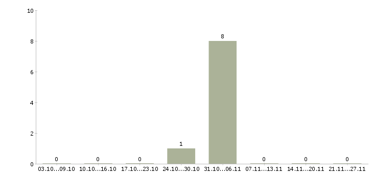 Работа руководитель группы продаж в Волжском - Число вакансий в Волжском по специальности руководитель группы продаж за 2 месяца