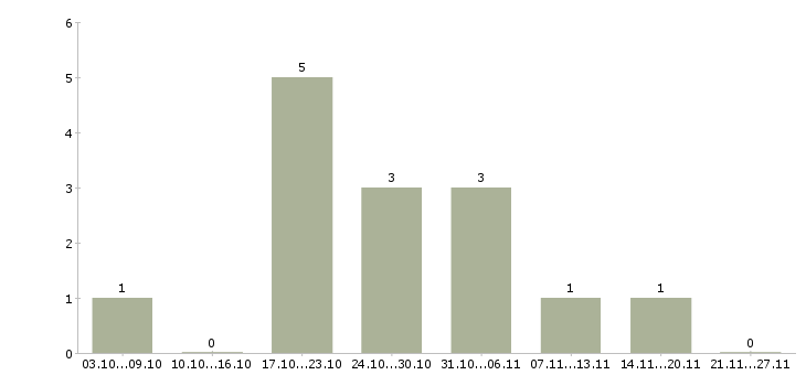 Работа менеджер по банковским продуктам в Вологде - Число вакансий в Вологде по специальности менеджер по банковским продуктам за 2 месяца
