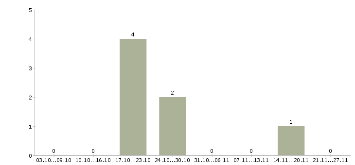 Работа сборщик деталей в Вологде - Число вакансий в Вологде по специальности сборщик деталей за 2 месяца