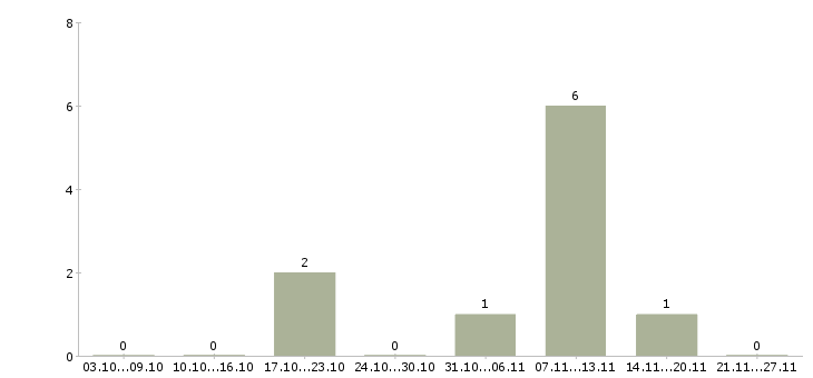 Работа водитель штабелера вахта в Воронеже - Число вакансий в Воронеже по специальности водитель штабелера вахта за 2 месяца