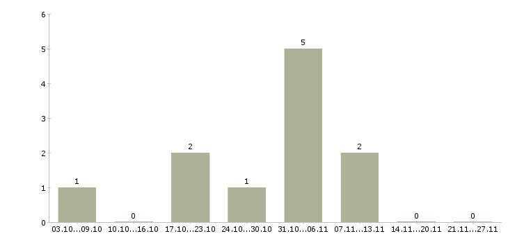 Работа менеджер по приему заказов в Дзержинске - Число вакансий в Дзержинске по специальности менеджер по приему заказов за 2 месяца