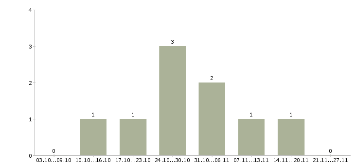 Работа водитель категории e в Екатеринбурге - Число вакансий в Екатеринбурге по специальности водитель категории e за 2 месяца