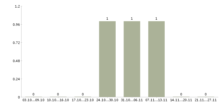 Работа организатор менеджер в Екатеринбурге - Число вакансий в Екатеринбурге по специальности организатор менеджер за 2 месяца