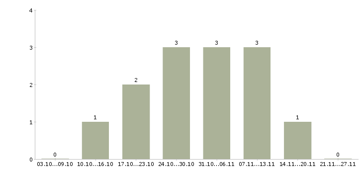 Работа продавец консультант бытовой техники в Екатеринбурге - Число вакансий в Екатеринбурге по специальности продавец консультант бытовой техники за 2 месяца