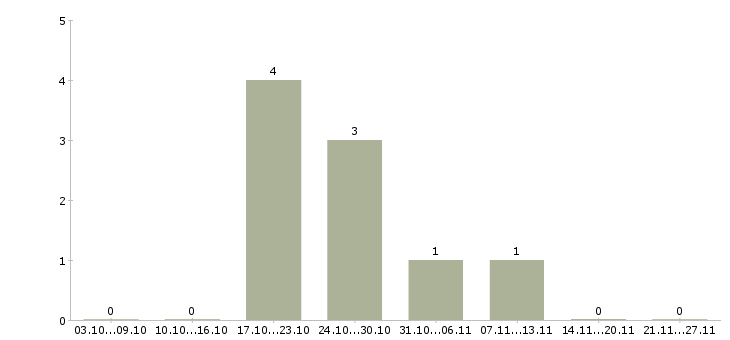 Работа сборщик деталей в Екатеринбурге - Число вакансий в Екатеринбурге по специальности сборщик деталей за 2 месяца