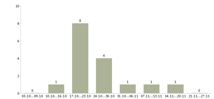Работа менеджер отдела персонала в Иваново - Число вакансий в Иваново по специальности менеджер отдела персонала за 2 месяца