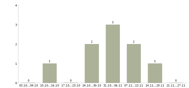 Работа руководитель группы продаж в Иваново - Число вакансий в Иваново по специальности руководитель группы продаж за 2 месяца
