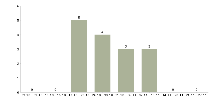 Работа менеджер по продаже банковских продуктов в Ижевске - Число вакансий в Ижевске по специальности менеджер по продаже банковских продуктов за 2 месяца