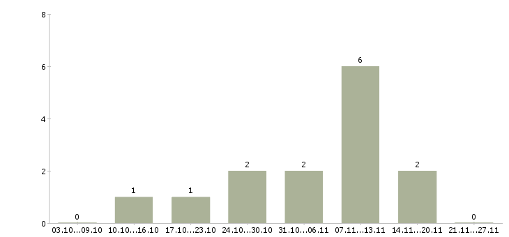 Работа руководитель розничных продаж в Ижевске - Число вакансий в Ижевске по специальности руководитель розничных продаж за 2 месяца