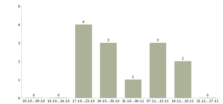 Работа специалист по аналитике в Ижевске - Число вакансий в Ижевске по специальности специалист по аналитике за 2 месяца