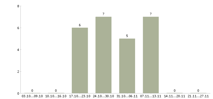 Работа медиа аналитик в Казани - Число вакансий в Казани по специальности медиа аналитик за 2 месяца
