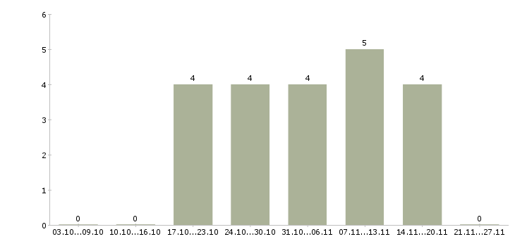 Работа торговый представитель без авто в Кирове - Число вакансий в Кирове по специальности торговый представитель без авто за 2 месяца