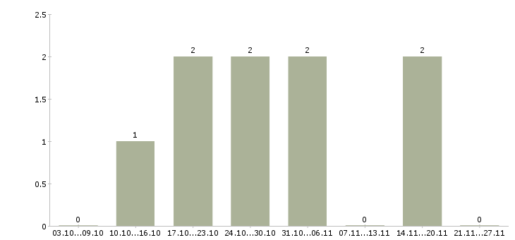 Работа продавец на лето в Кургане - Число вакансий в Кургане по специальности продавец на лето за 2 месяца
