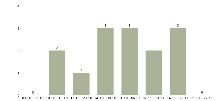 Работа консультант на подработку в Курске - Число вакансий в Курске по специальности консультант на подработку за 2 месяца