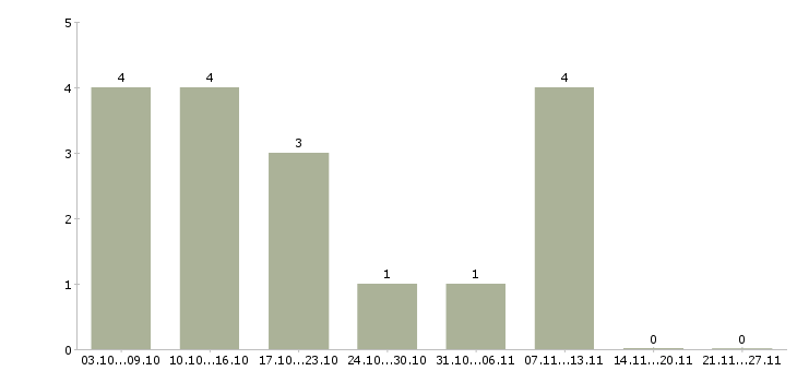 Работа удаленная с рекламой в Мурманске - Число вакансий в Мурманске по специальности удаленная с рекламой за 2 месяца