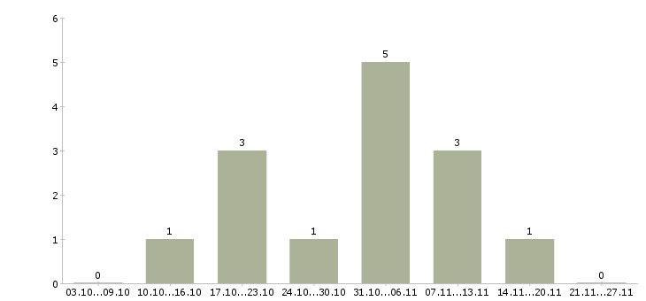 Работа интернет менеджер по рекламе в Новокузнецке - Число вакансий в Новокузнецке по специальности интернет менеджер по рекламе за 2 месяца