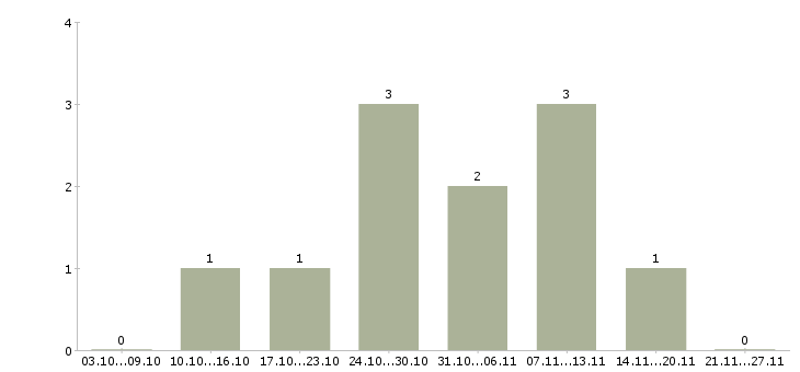 Работа менеджер входящих продаж в Новокузнецке - Число вакансий в Новокузнецке по специальности менеджер входящих продаж за 2 месяца