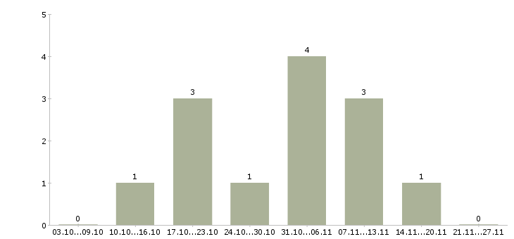 Работа менеджер по рекламе в интернете в Новокузнецке - Число вакансий в Новокузнецке по специальности менеджер по рекламе в интернете за 2 месяца