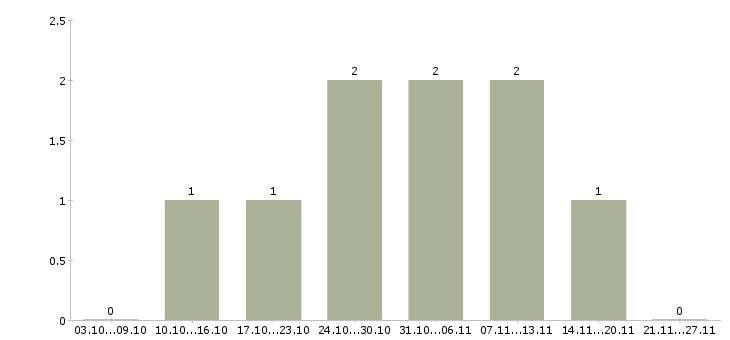 Работа работаем не выходя из дома в Новороссийске - Число вакансий в Новороссийске по специальности работаем не выходя из дома за 2 месяца