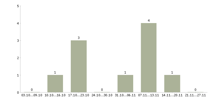 Работа специалист по обслуживанию юридических лиц в Новосибирске - Число вакансий в Новосибирске по специальности специалист по обслуживанию юридических лиц за 2 месяца