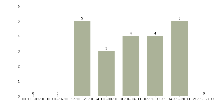 Работа инженер по техническому обслуживанию в Оренбурге - Число вакансий в Оренбурге по специальности инженер по техническому обслуживанию за 2 месяца