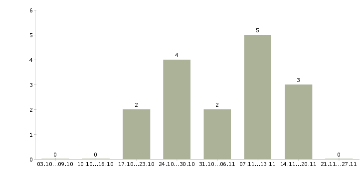 Работа специалист технической службы в Оренбурге - Число вакансий в Оренбурге по специальности специалист технической службы за 2 месяца