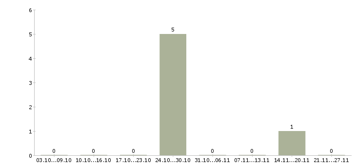 Работа управляющий сети магазинов в Оренбурге - Число вакансий в Оренбурге по специальности управляющий сети магазинов за 2 месяца